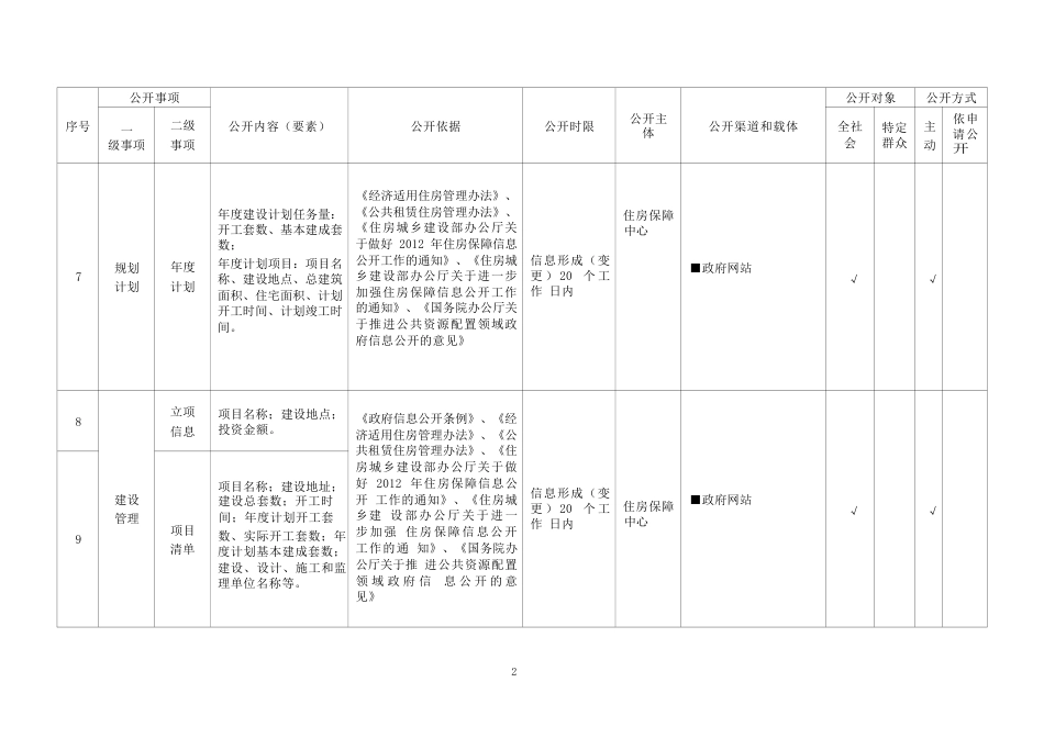 基层保障性住房领域基层政务公开标准目录_第2页