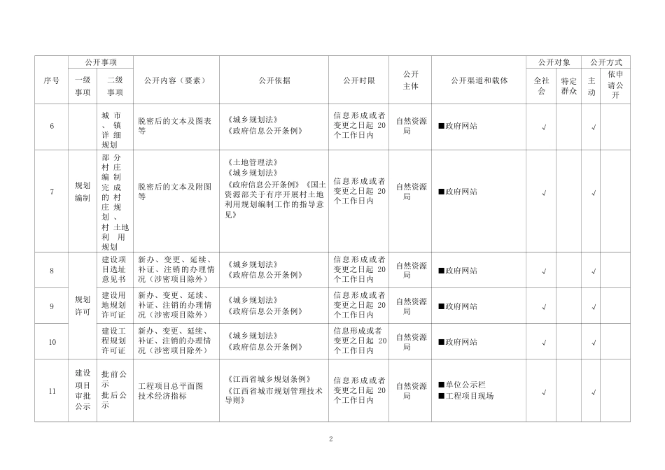 基层城乡规划领域基层政务公开标准目录_第2页