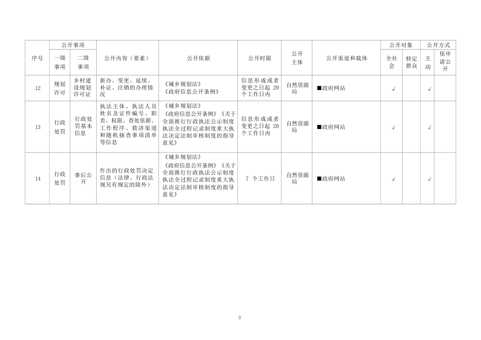 基层城乡规划领域基层政务公开标准目录_第3页