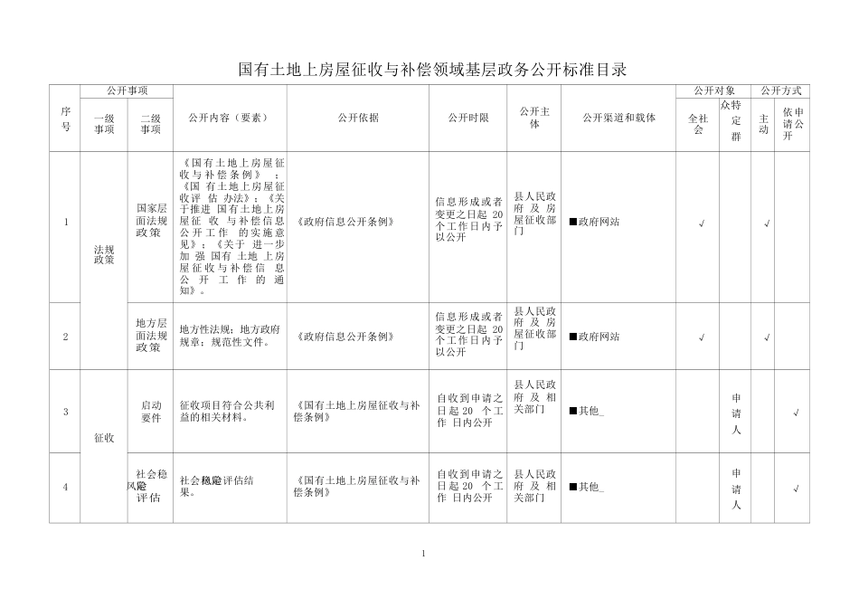 基层国有土地上房屋征收与补偿领域基层政务公开标准目录_第1页