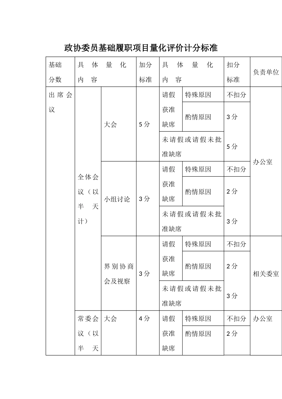 政协委员基础履职项目量化评价计分标准_第1页