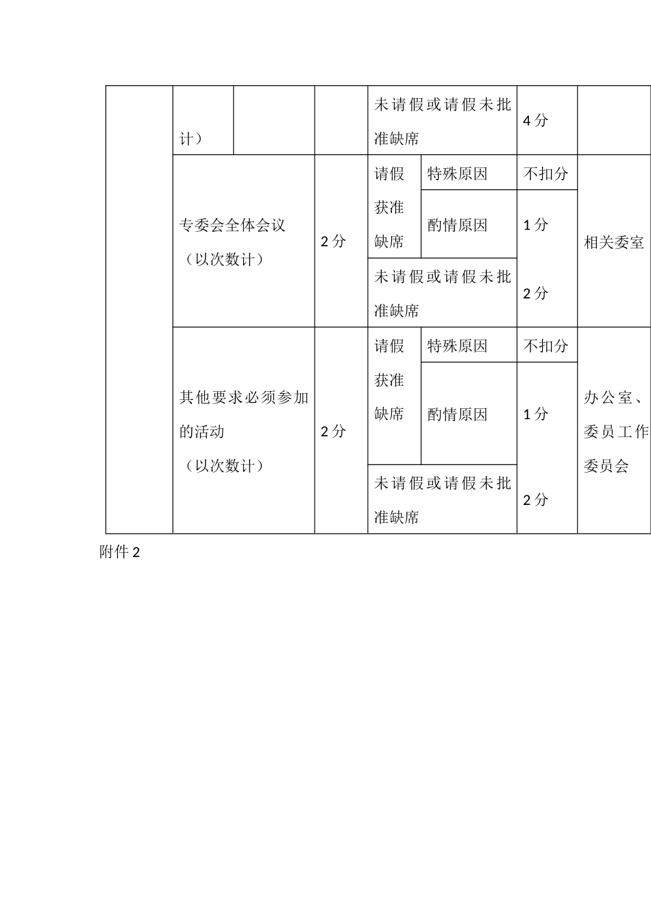 政协委员基础履职项目量化评价计分标准_第2页