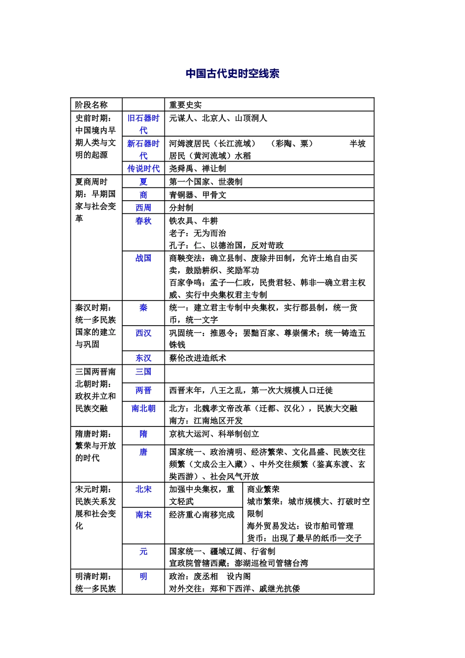 初中历史复习资料之中国古代史_第1页