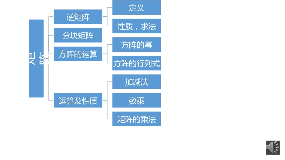 (9.1)--总复习见面课线性代数_第3页