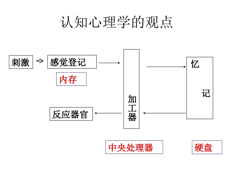 (19)--7.2 变量获得的认知实验心理技术范式_第2页