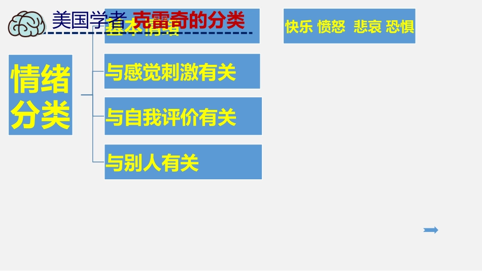 (24)--情绪、情感分类心理学原理与应用_第3页