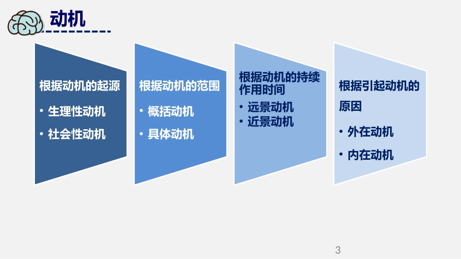 (44)--需要与动机3心理学原理与应用_第3页