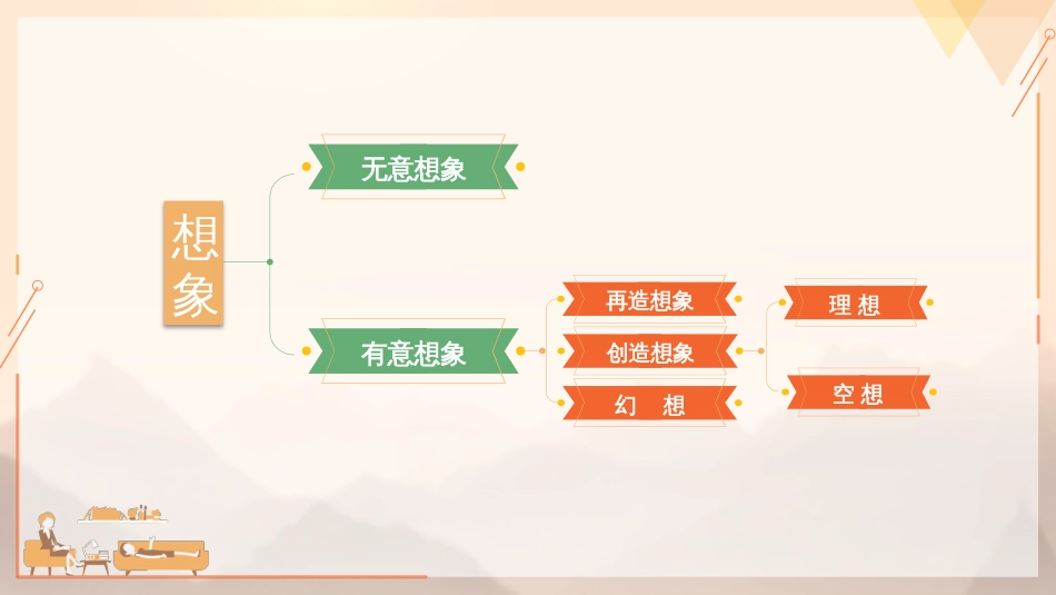 (55)--5.3.2 想象的种类心理学的起源_第2页