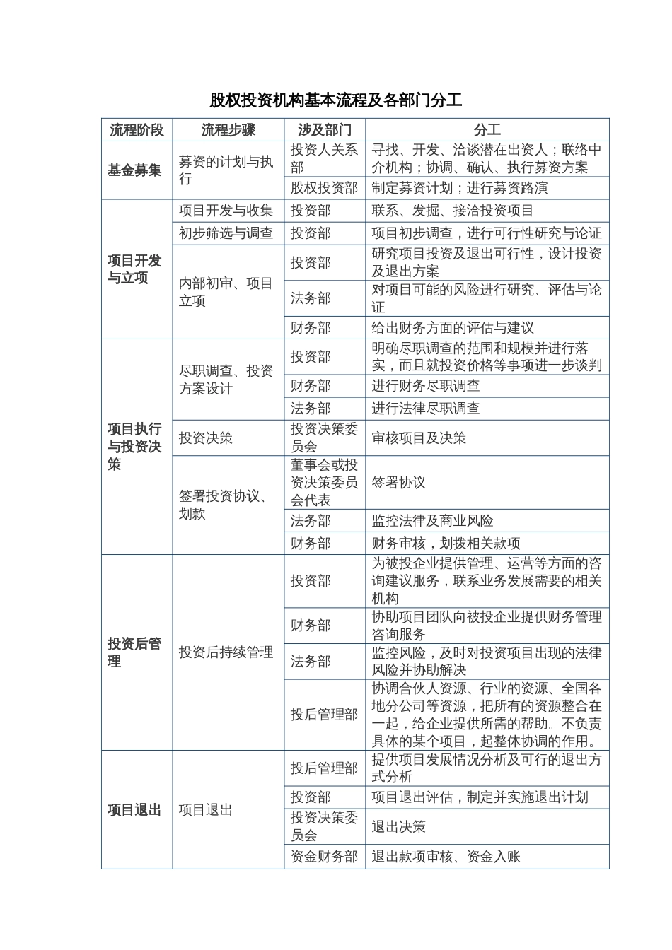 股权投资机构投资流程及分工_第1页