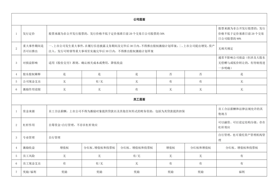 一张表看懂员工持股计划与股权激励的区别_第2页