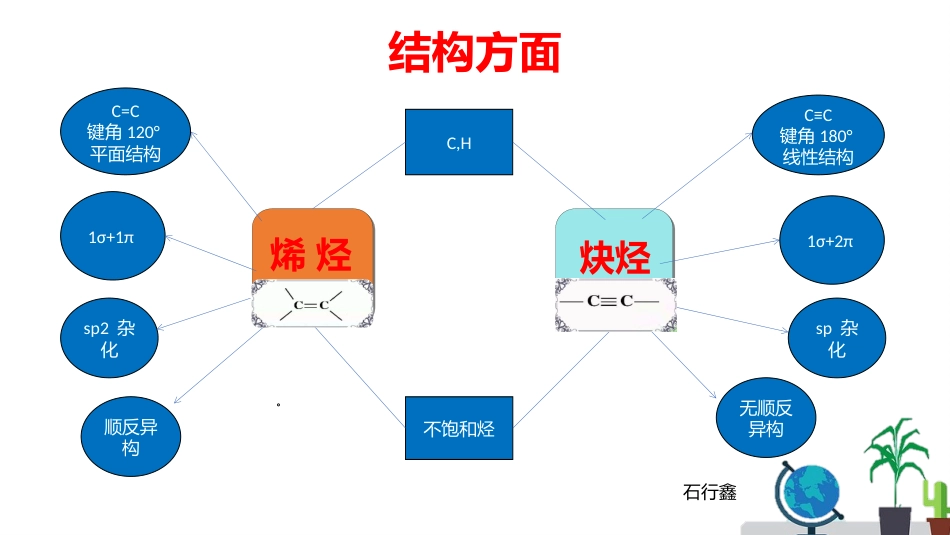 (1.4.4)--04有机化学有机化学_第2页