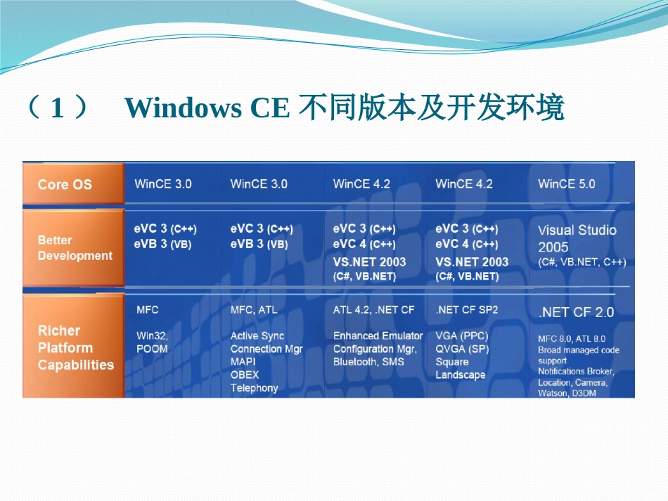 (2.2)--3.2 基于WinCE的嵌入式应用开发_第1页