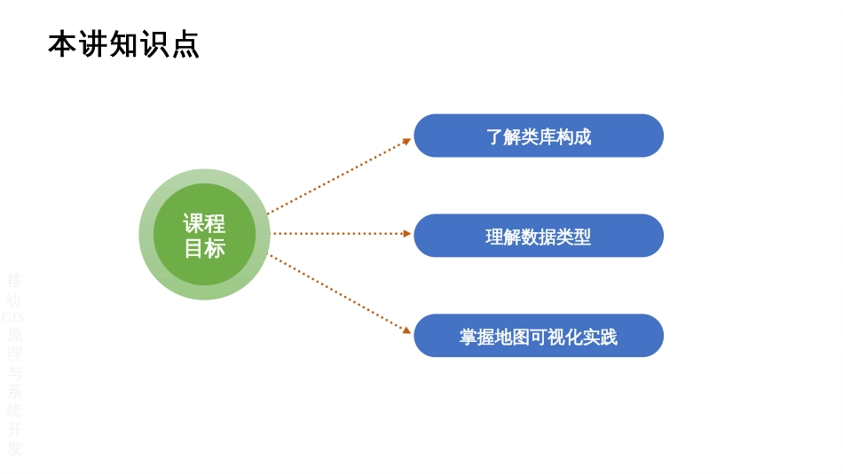 (4.2)--5.2 地图数据可视化移动GIS原理与系统开发_第2页