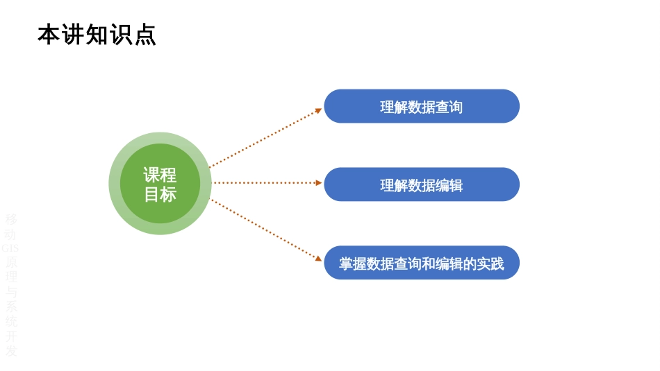 (4.3)--5.3 数据查询和编辑移动GIS原理与系统开发_第2页