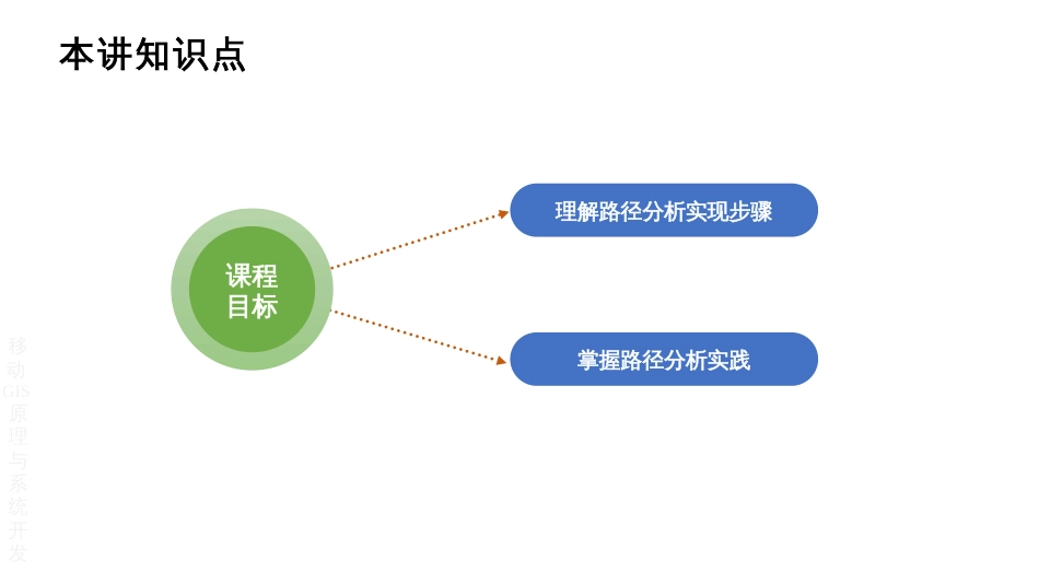 (4.4)--5.4 路径分析移动GIS原理与系统开发_第1页