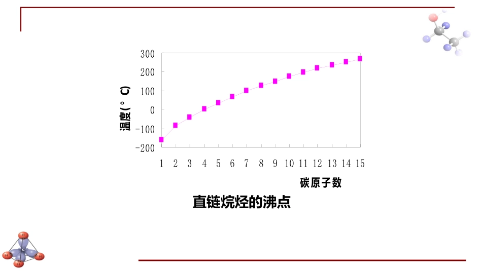 (6.3)--第一章 烷烃-3-烷烃的物理和化学性质_第3页