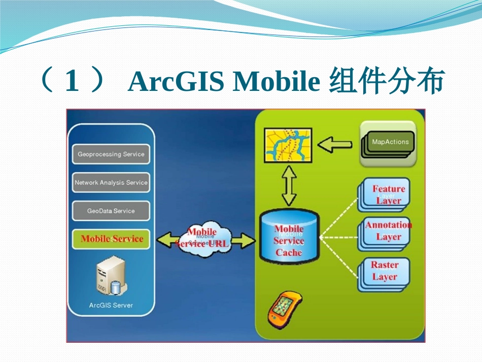 (6.5)--4.2 ArcGIS MobileSDK开发基础_第3页