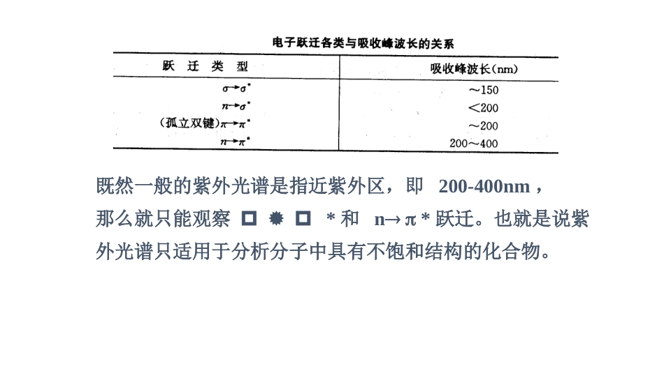 (6.6)--第七章 有机波谱分析-2-紫外可见吸收光谱_第3页