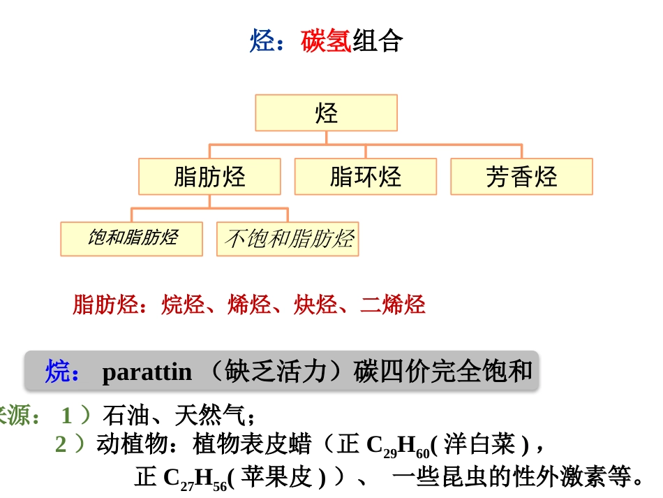 (65)--第二章-1节-甲烷的来源有机化学_第2页