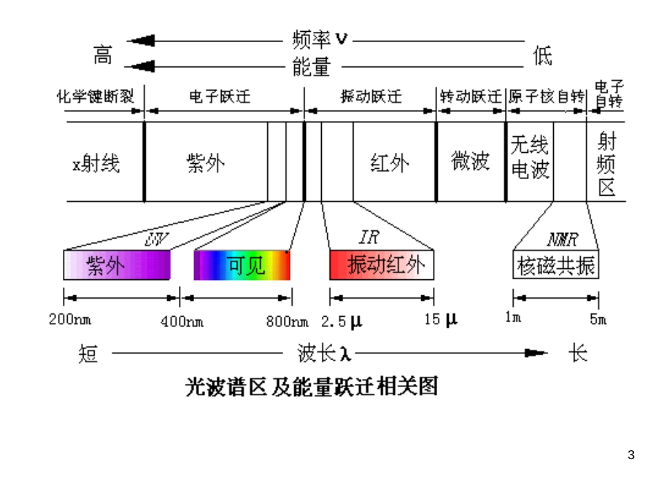 (122)--第六章-3节-红外光谱有机化学_第3页