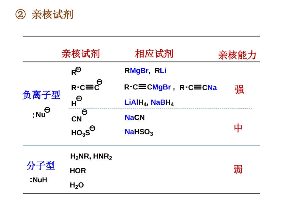 (165)--第十章-5节-醛酮的亲核加成反应总结_第2页