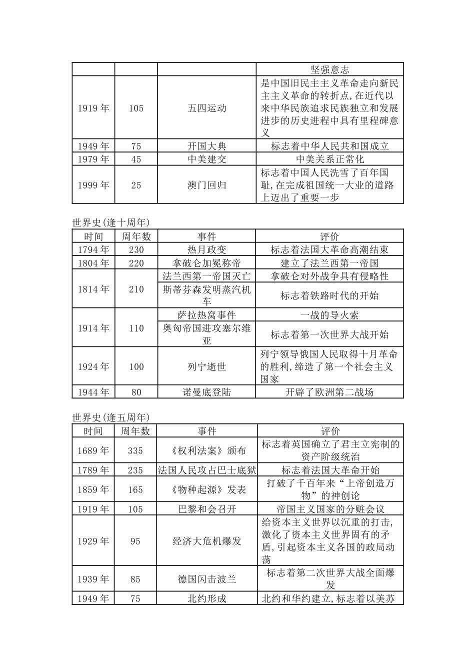 初中历史：逢五逢十周年重大历史事件汇编_第2页