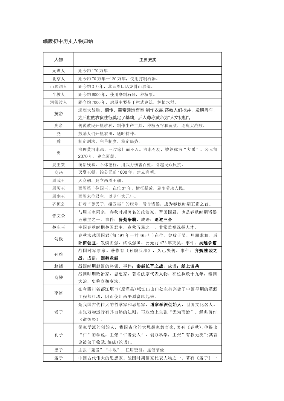 初中历史考试重点人物归纳_第1页