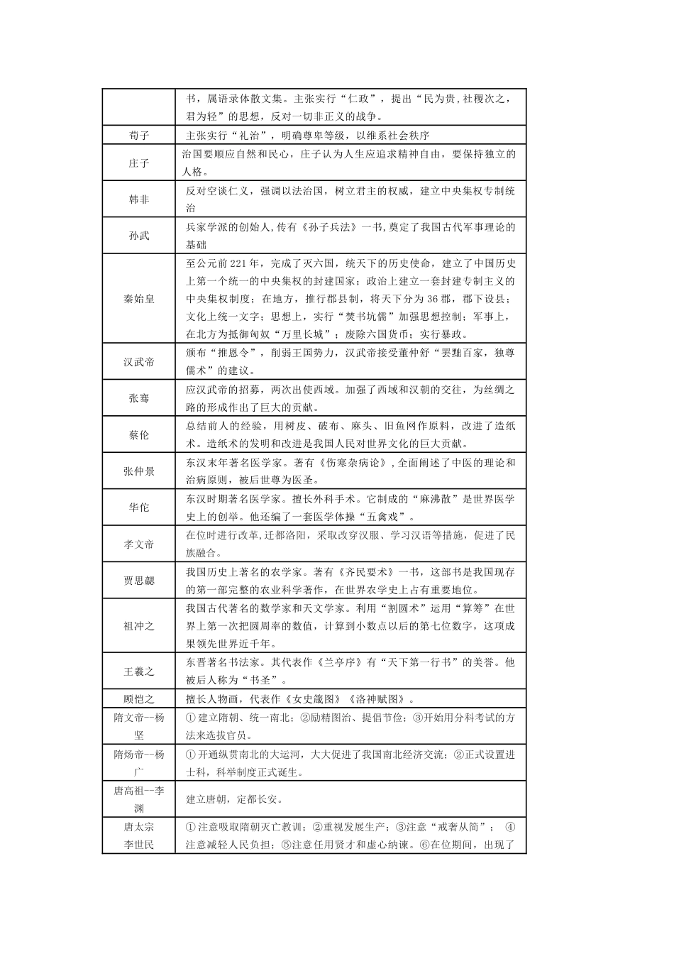 初中历史考试重点人物归纳_第2页