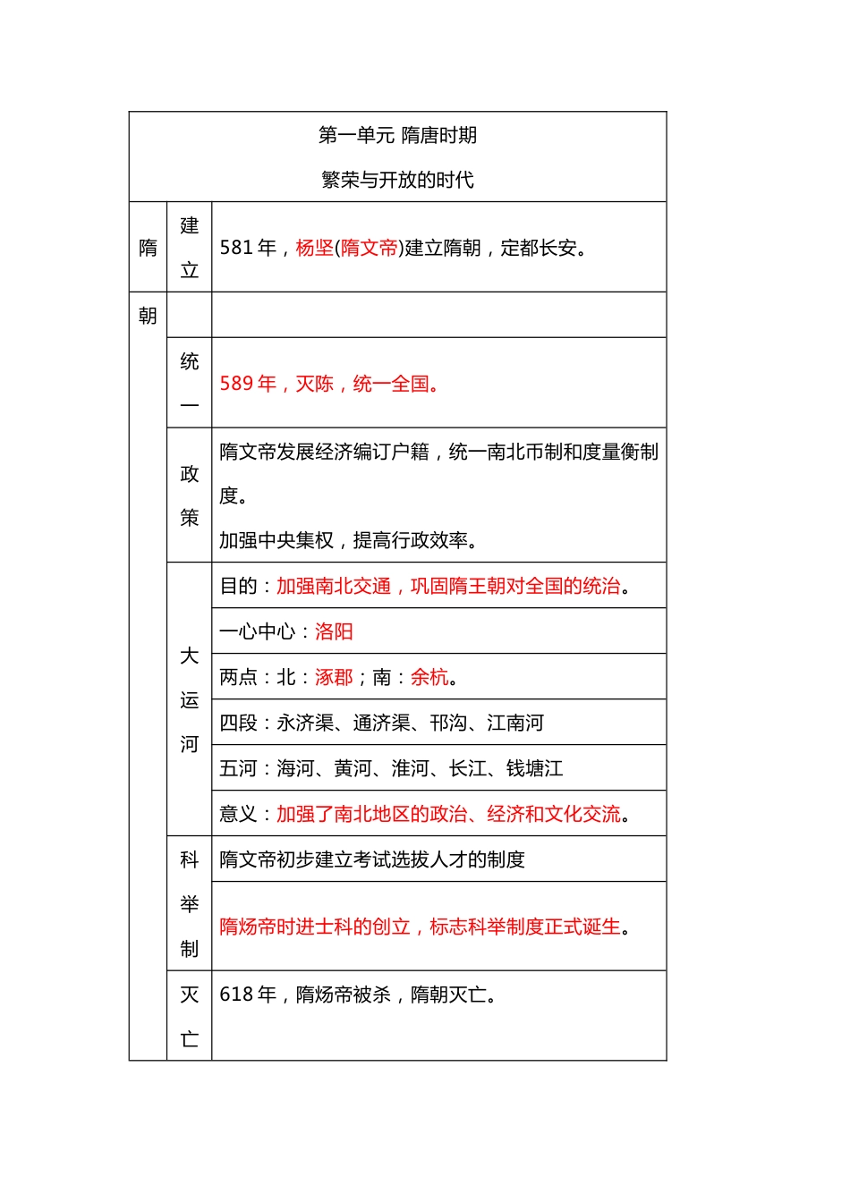 七年级下册历史表格提纲_第1页