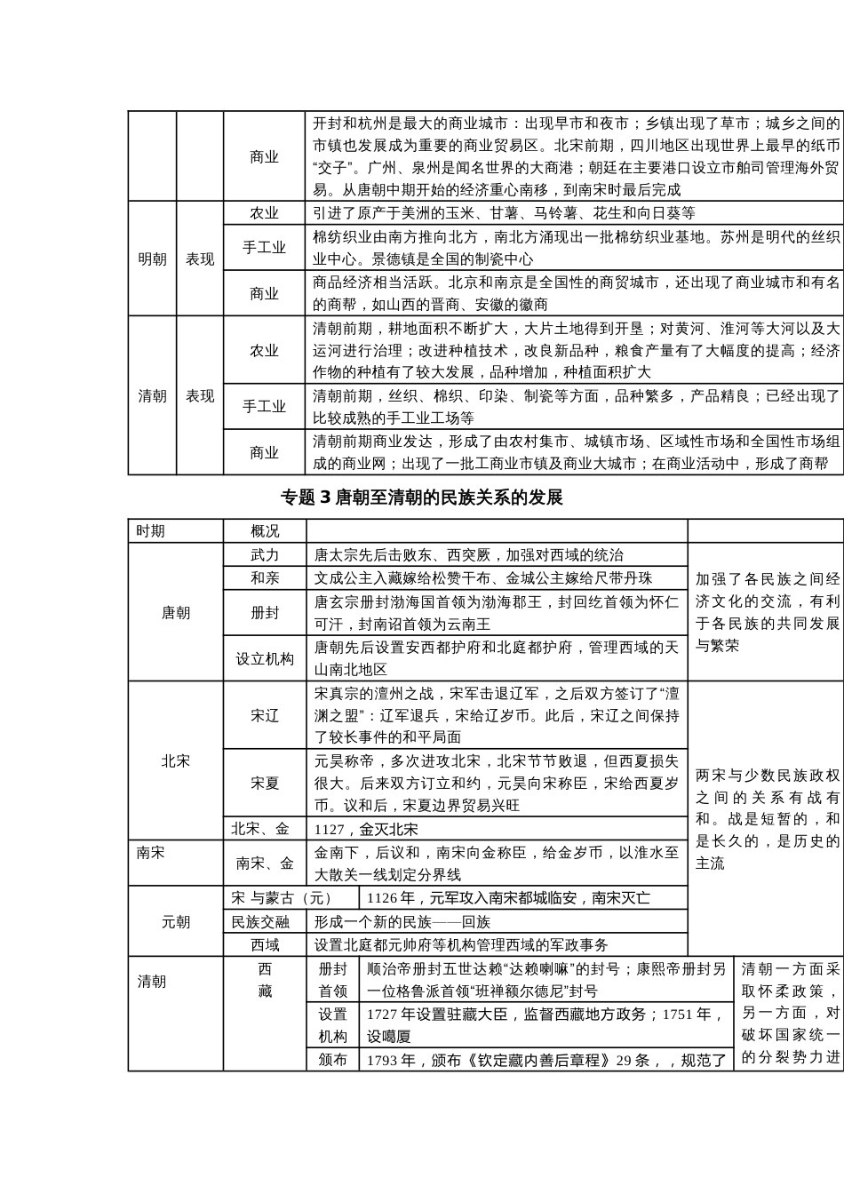 七下历史《总结性专题知识清单》_第2页