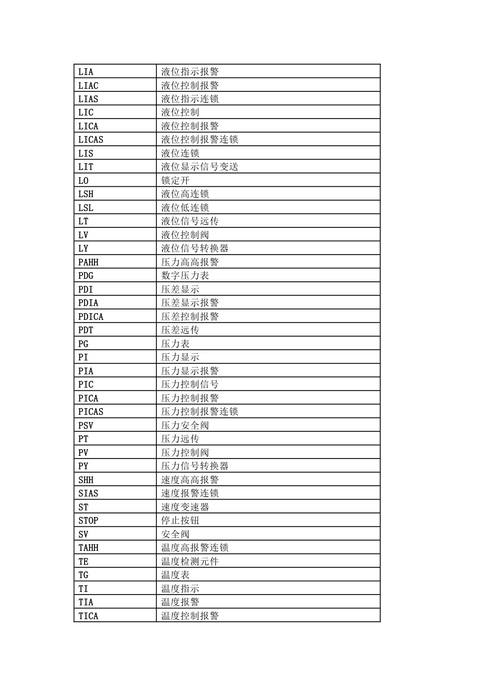 P&ID仪表标识名称及常用仪表字母缩写释义_第2页