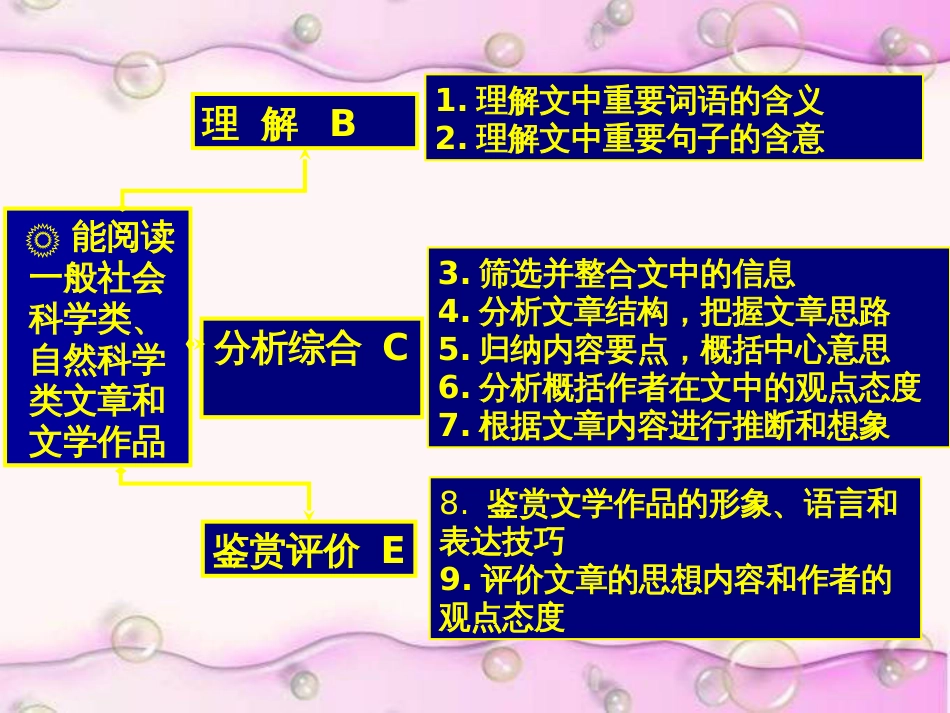 高考语文复习解密现代文阅读答题技巧ppt课件[39张]，更新完毕_第2页