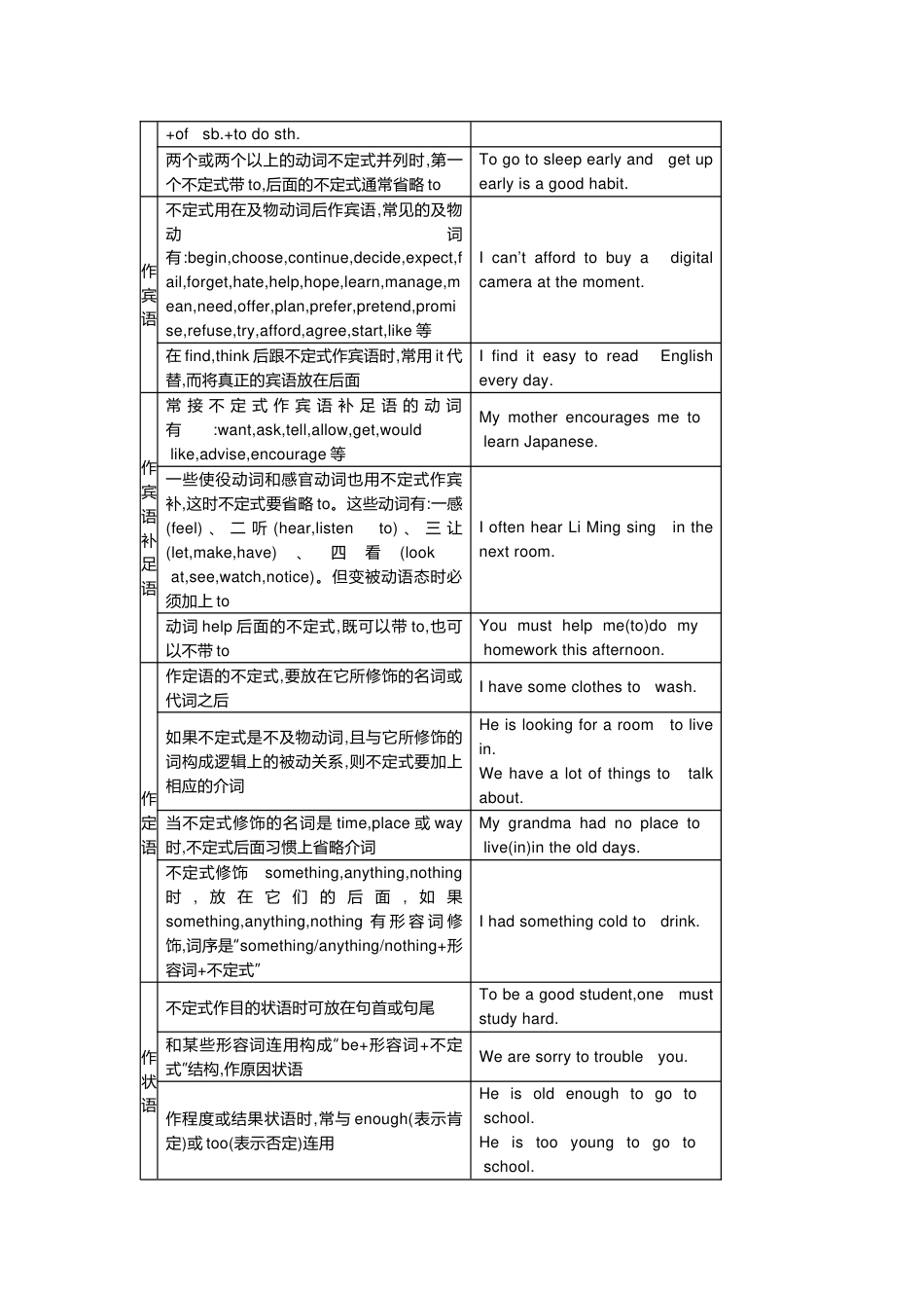 初中英语语法精讲+精练-非谓语动词_第2页