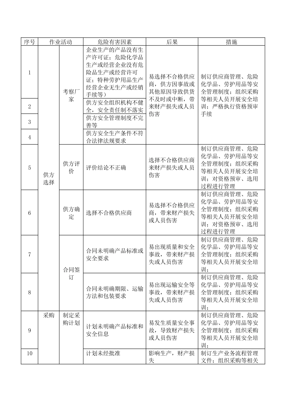 采购日常的51个风险与防范_第1页