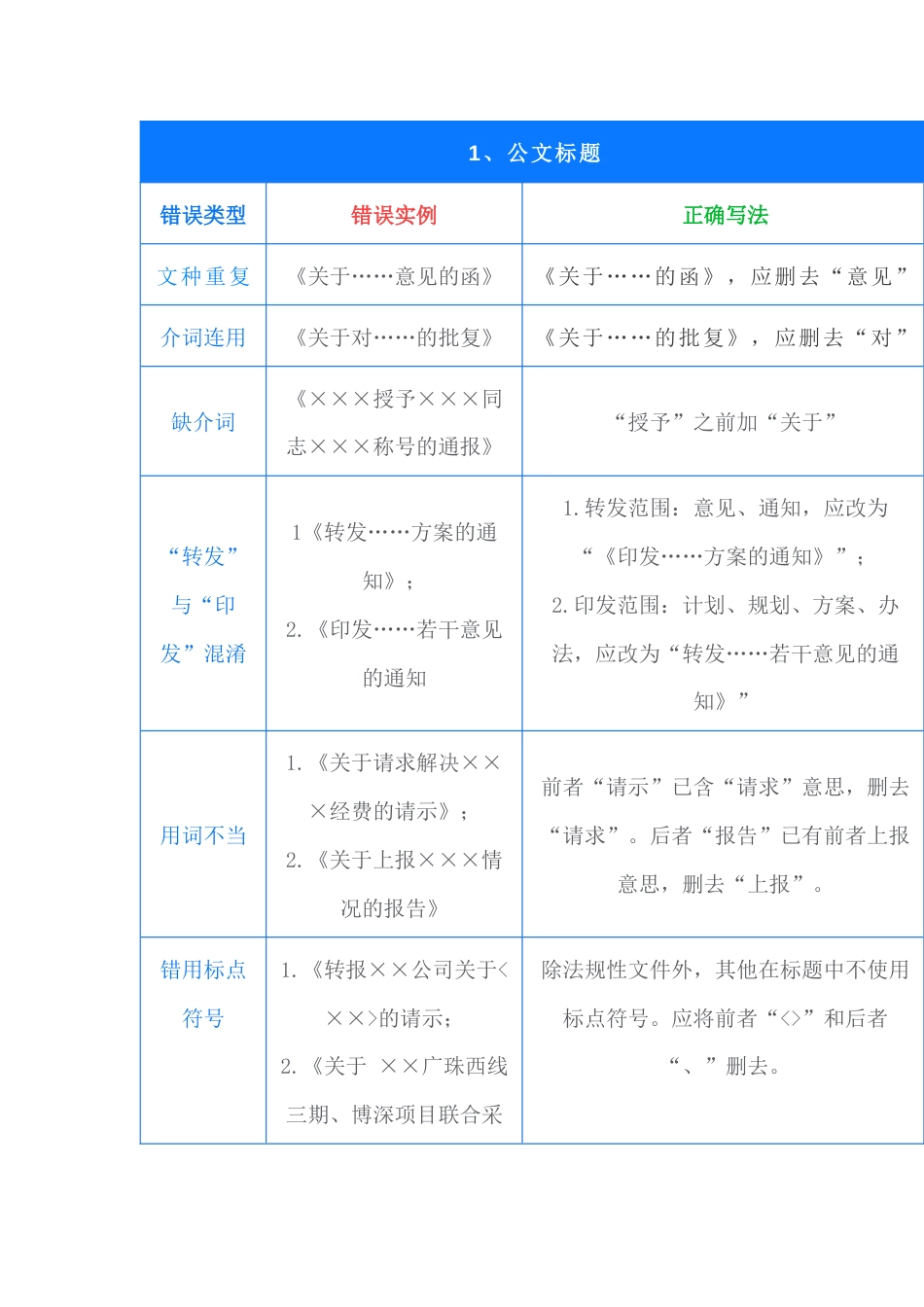 公文常见错误更正对照表_第1页