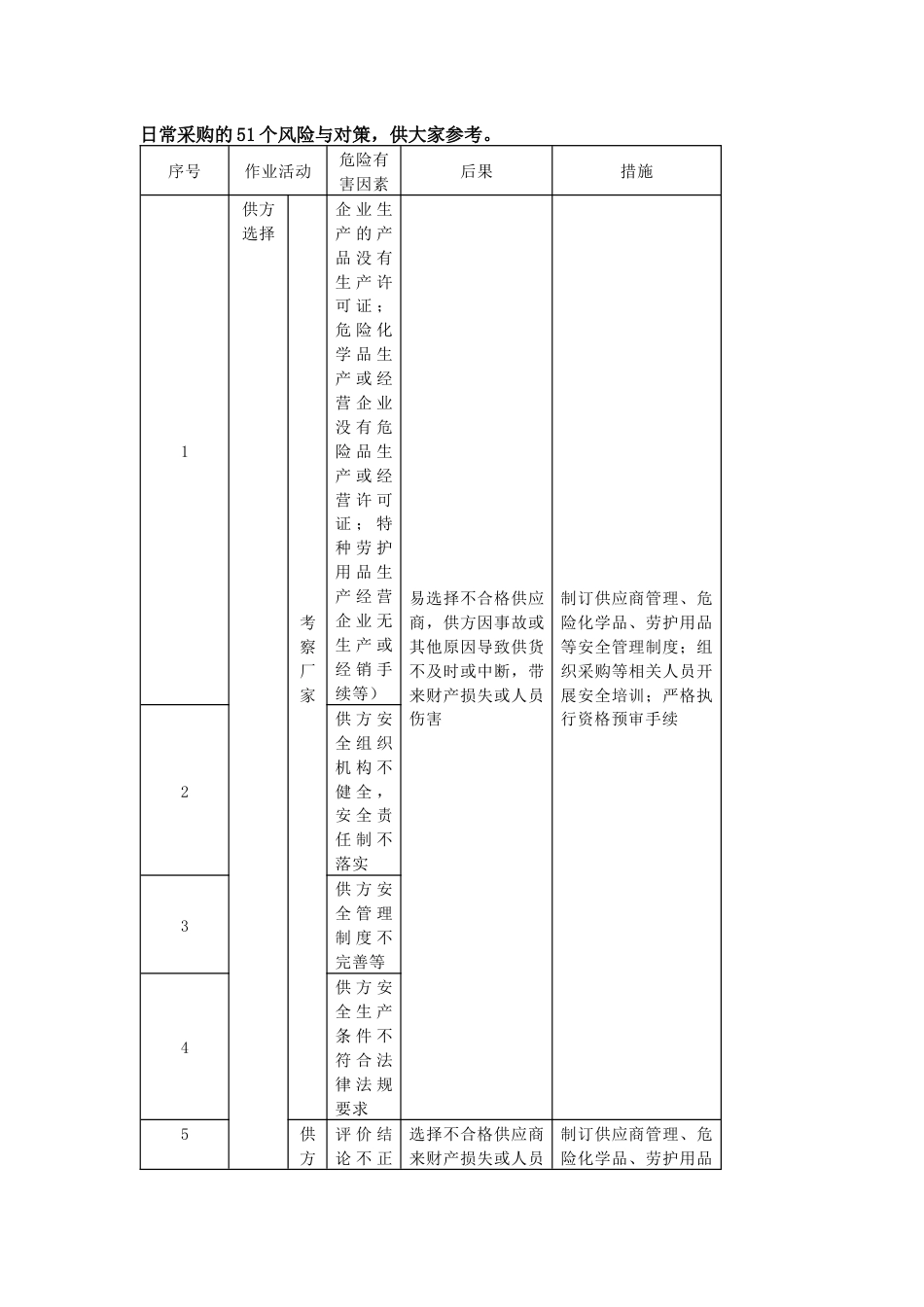 日常采购的51个风险与对策_第1页