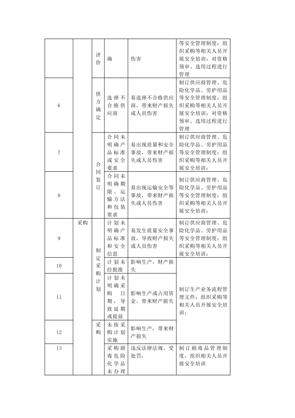 日常采购的51个风险与对策_第2页