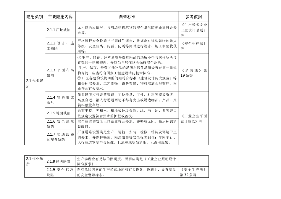 现场管理类事故隐患表格_第1页