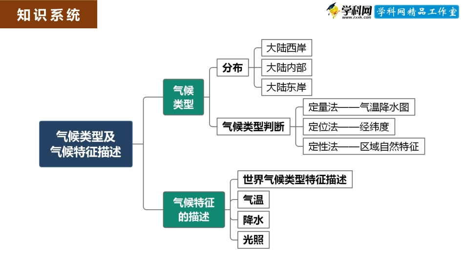 微专题1.3.1 气候类型与气候类型的描述（配套课件）-高考地理二轮专项提升(共32张PPT)_第2页