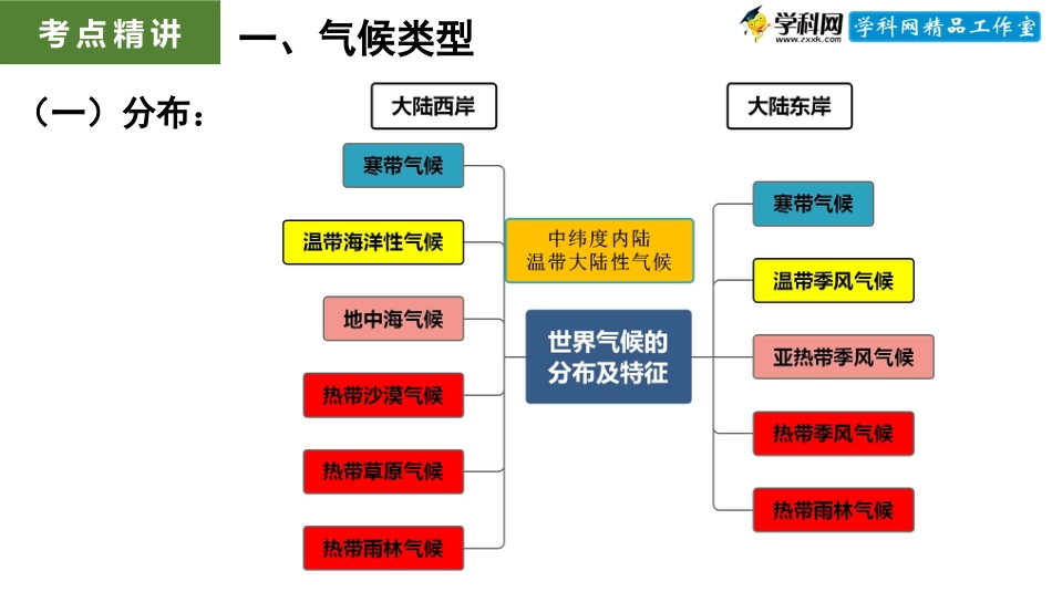 微专题1.3.1 气候类型与气候类型的描述（配套课件）-高考地理二轮专项提升(共32张PPT)_第3页