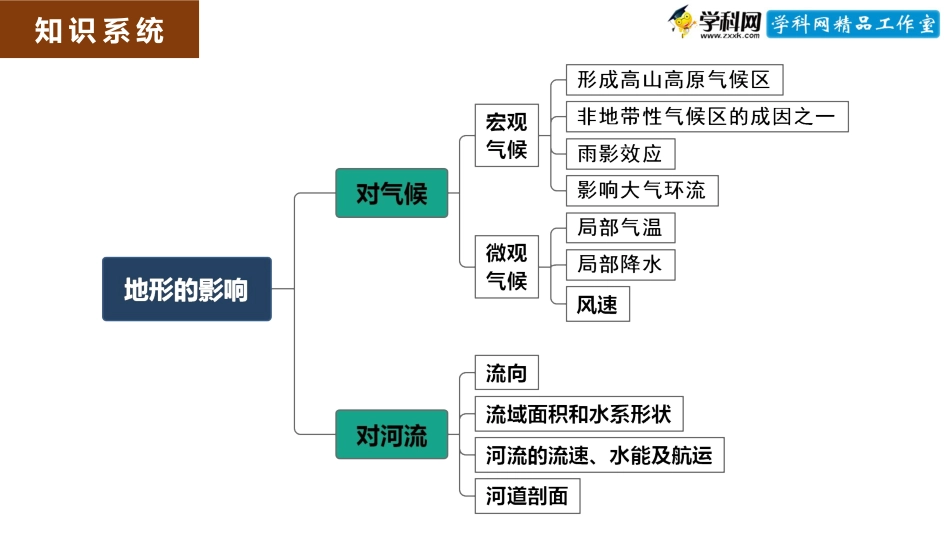 微专题1.2.2 地形的影响（配套课件）-高考地理二轮专项提升(共34张PPT)_第2页