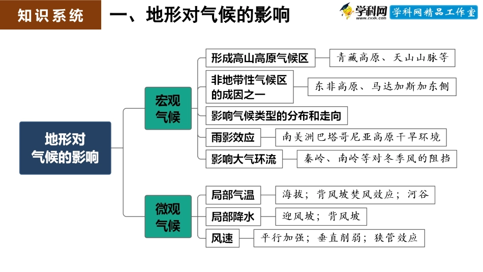 微专题1.2.2 地形的影响（配套课件）-高考地理二轮专项提升(共34张PPT)_第3页