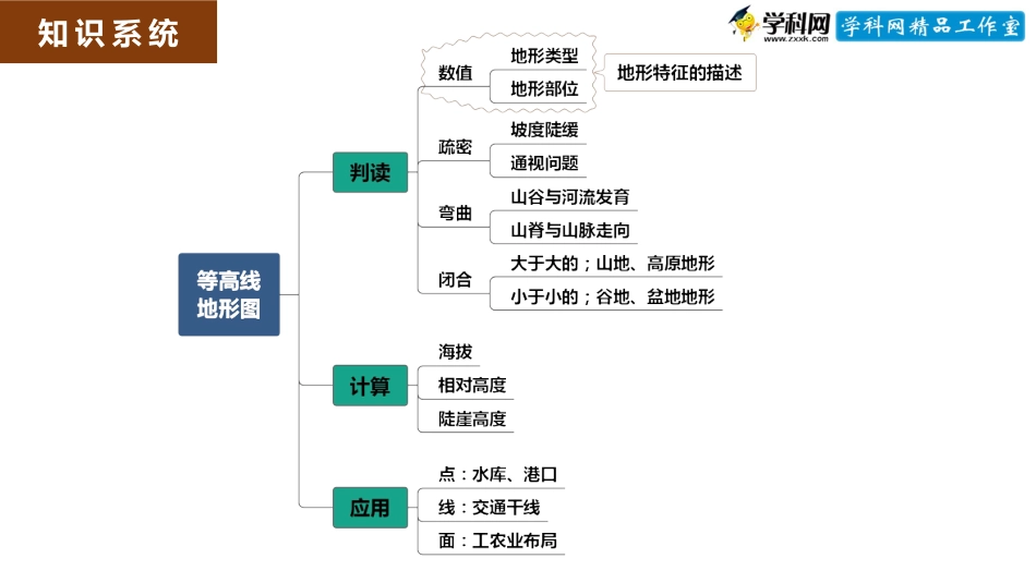 微专题1.2.1 等高线地形图（配套课件）-高考地理二轮专项提升(共49张PPT)_第2页