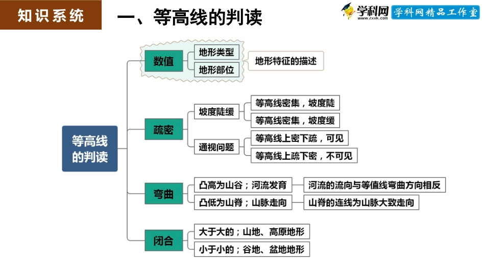 微专题1.2.1 等高线地形图（配套课件）-高考地理二轮专项提升(共49张PPT)_第3页