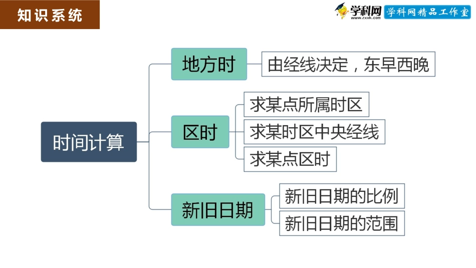 微专题1.1.1 时间的计算（配套课件）-高考地理二轮专项提升(共18张PPT)_第2页