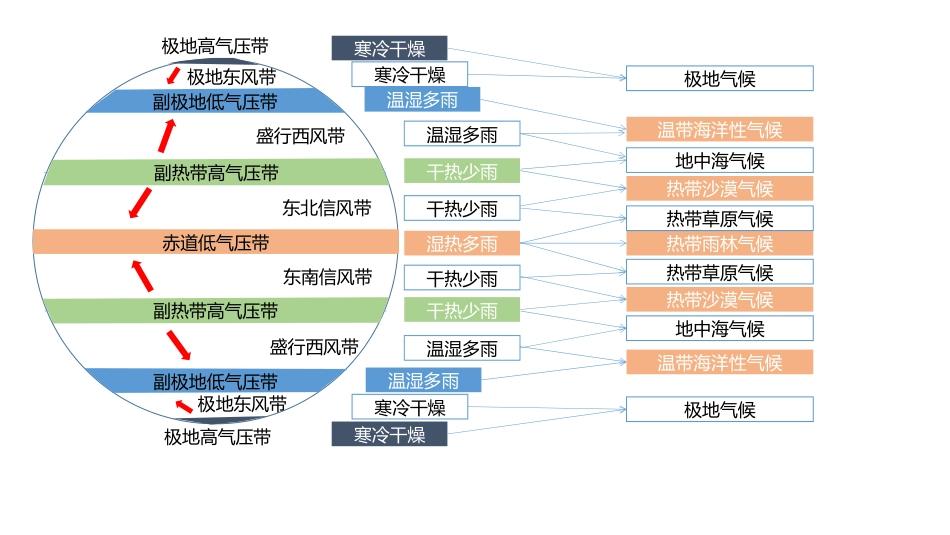 三圈环流对气候的影响（思维导图）_第1页