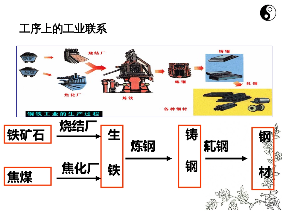 第二节工业地域的形成_第3页