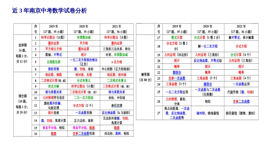 2022中考数学学科应试指导_第2页