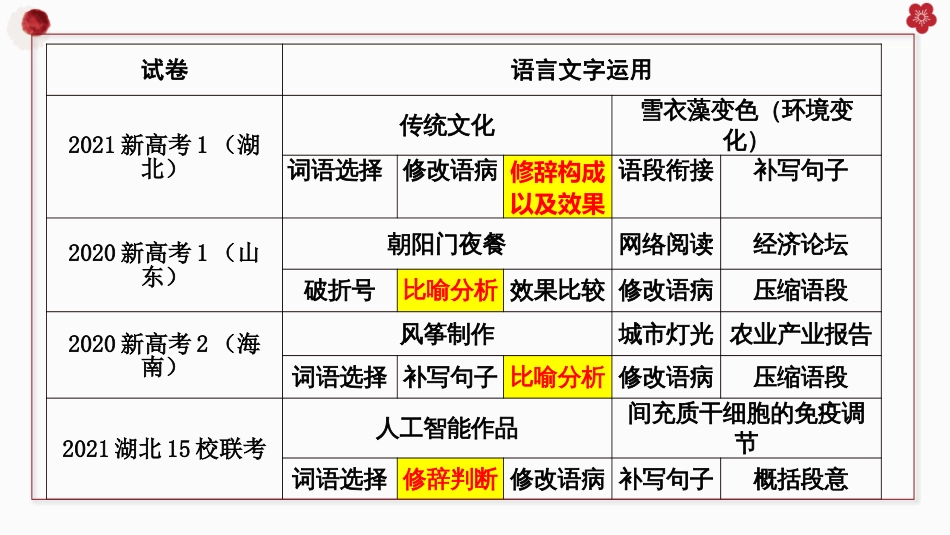 2022届高考语文二轮复习修辞手法课件49张_第2页