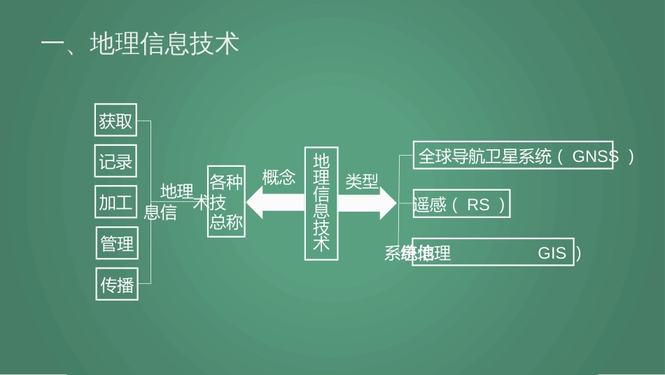 4.2 地理信息技术的应用（新城中学）_第3页